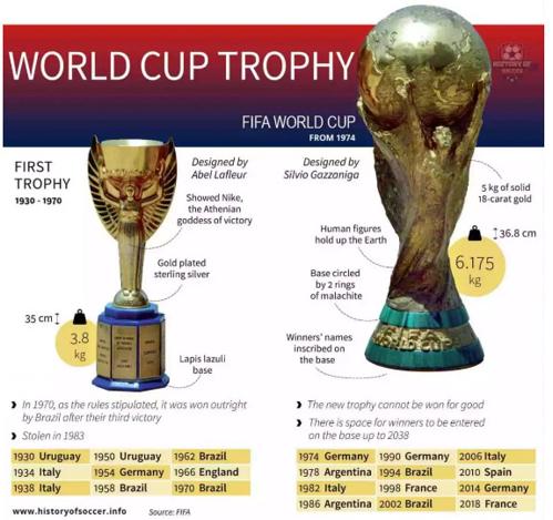 ワールドカップ歴代の輝かしい歴史