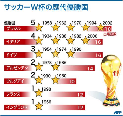 ワールドカップ歴代の輝かしい歴史